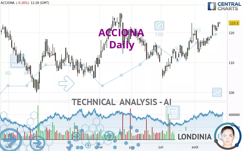 ACCIONA - Täglich