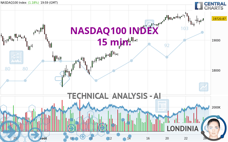 NASDAQ100 INDEX - 15 min.