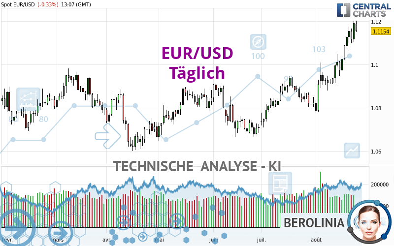 EUR/USD - Dagelijks