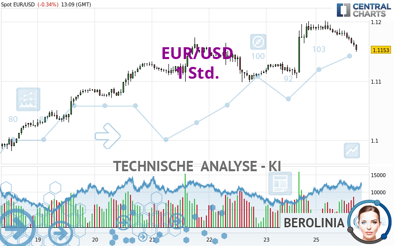 EUR/USD - 1 uur