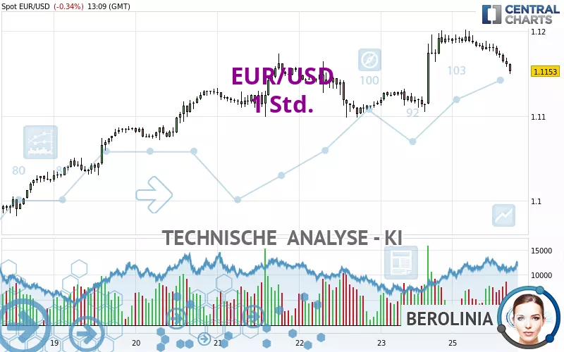 EUR/USD - 1H