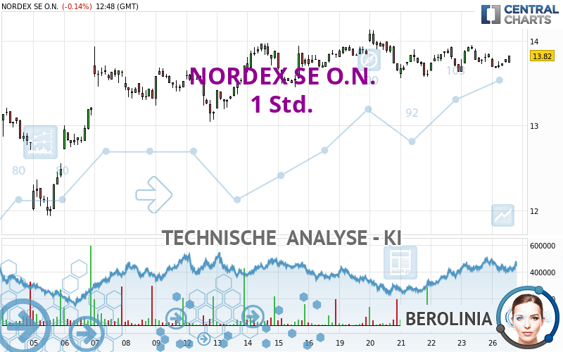 NORDEX SE O.N. - 1 Std.