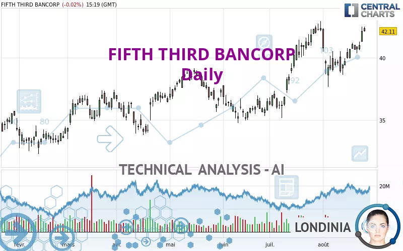 FIFTH THIRD BANCORP - Daily