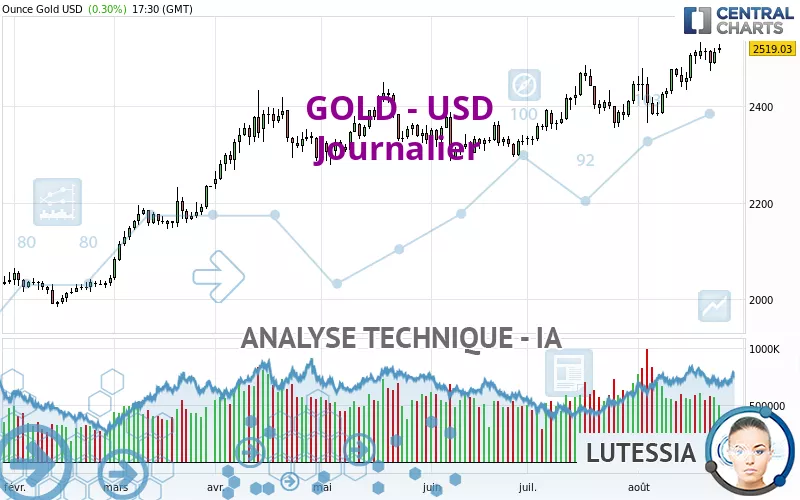 GOLD - USD - Täglich