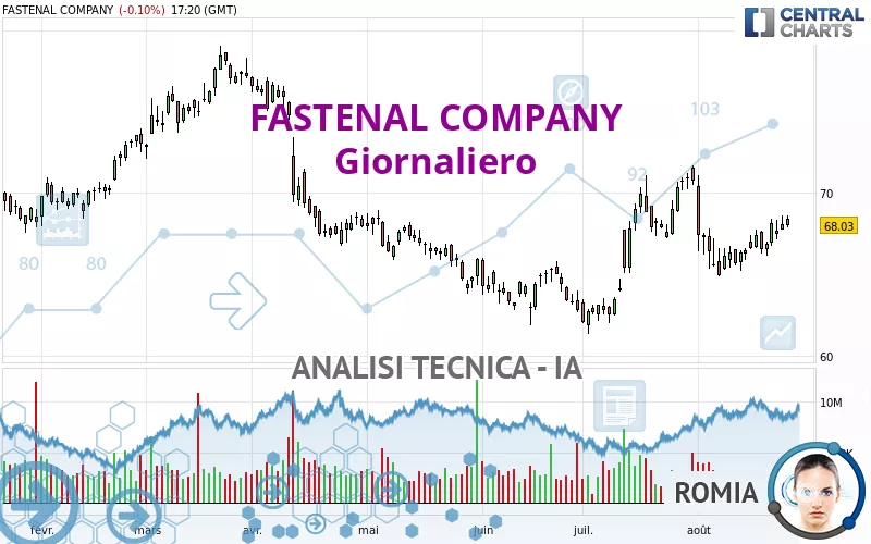 FASTENAL COMPANY - Giornaliero