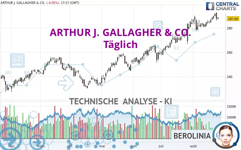 ARTHUR J. GALLAGHER &amp; CO. - Täglich