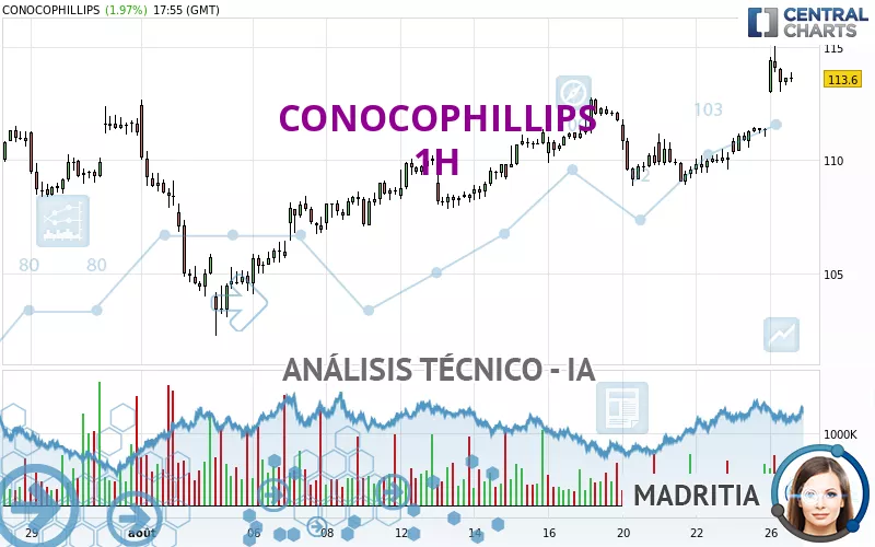 CONOCOPHILLIPS - 1 uur