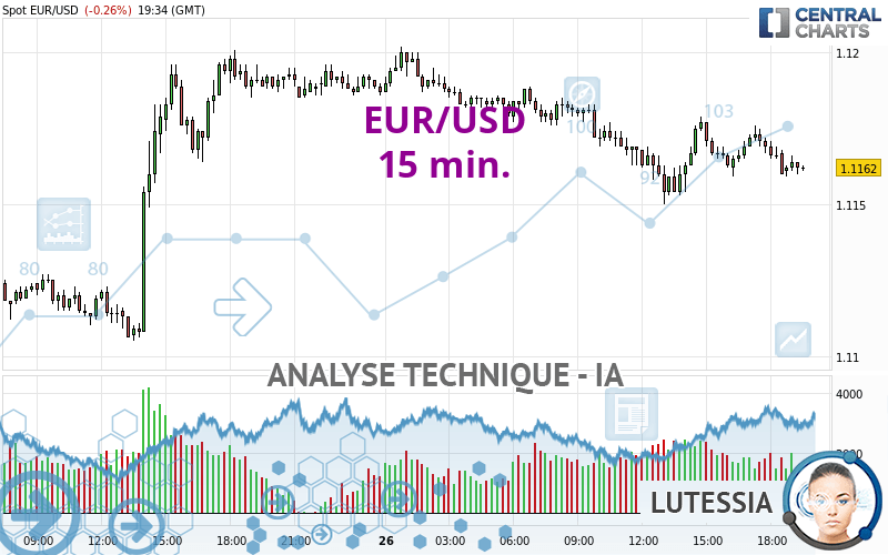 EUR/USD - 15 min.