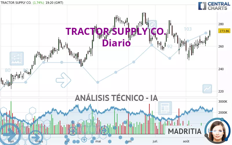 TRACTOR SUPPLY CO. - Diario