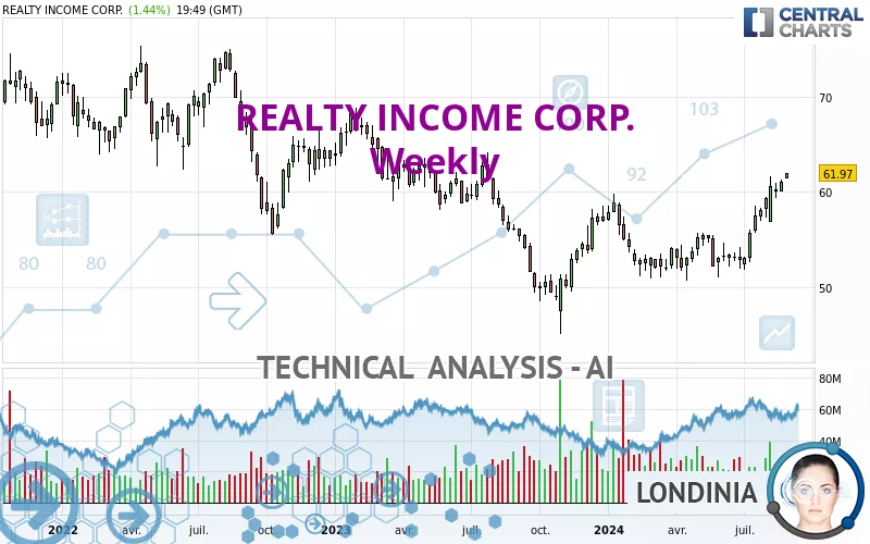 REALTY INCOME CORP. - Settimanale