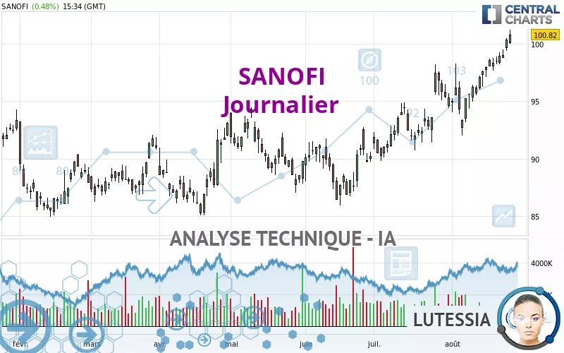 SANOFI - Dagelijks