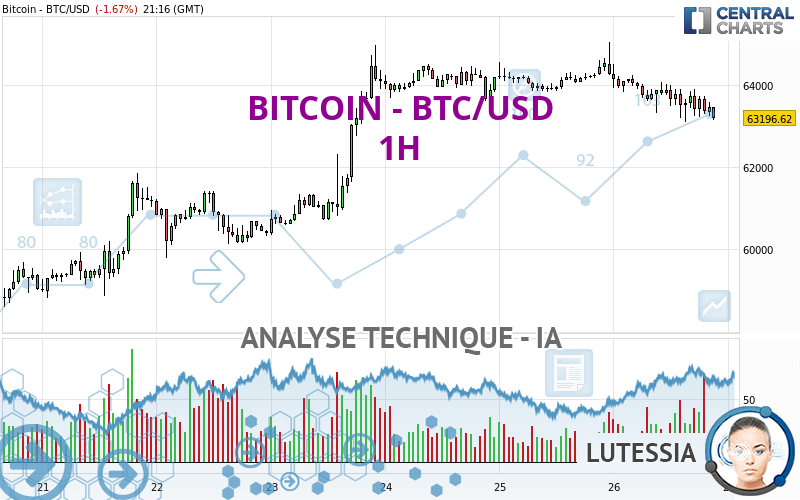 BITCOIN - BTC/USD - 1H