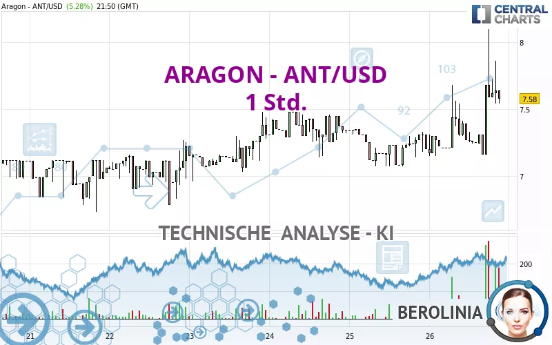 ARAGON - ANT/USD - 1 Std.