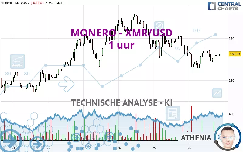 MONERO - XMR/USD - 1 uur