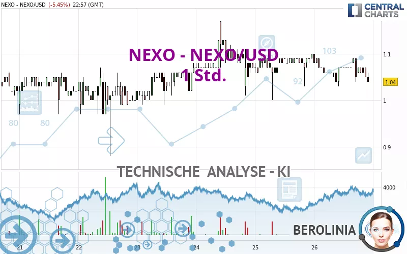 NEXO - NEXO/USD - 1H