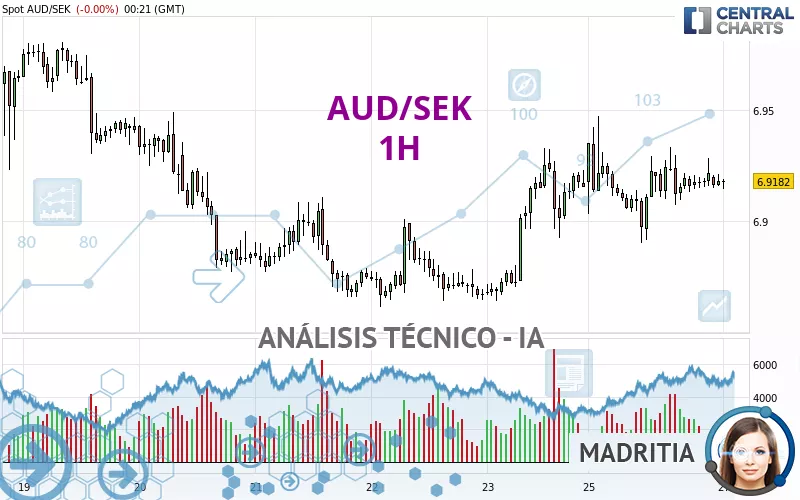 AUD/SEK - 1H