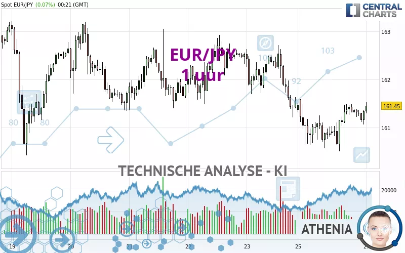 EUR/JPY - 1 uur