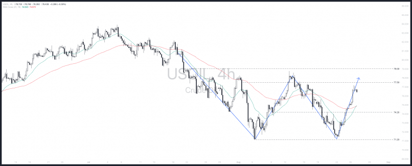 WTI CRUDE OIL - 4H