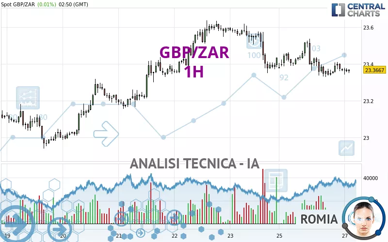 GBP/ZAR - 1H