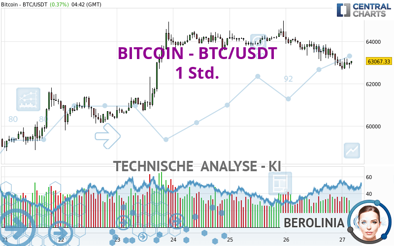 BITCOIN - BTC/USDT - 1 uur