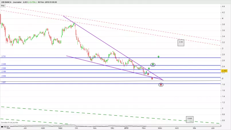 UBI BANCA - Journalier