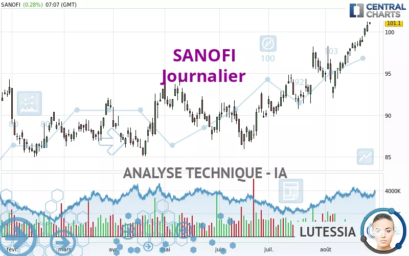 SANOFI - Dagelijks