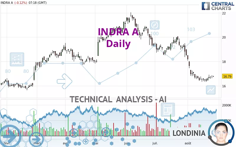 INDRA A - Daily