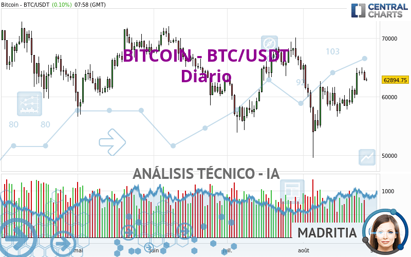 BITCOIN - BTC/USDT - Täglich