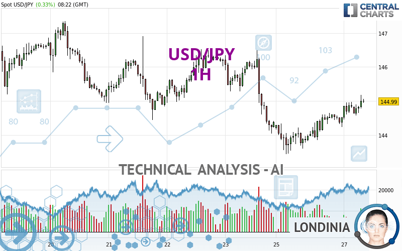 USD/JPY - 1H