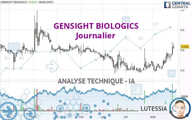 GENSIGHT BIOLOGICS - Diario