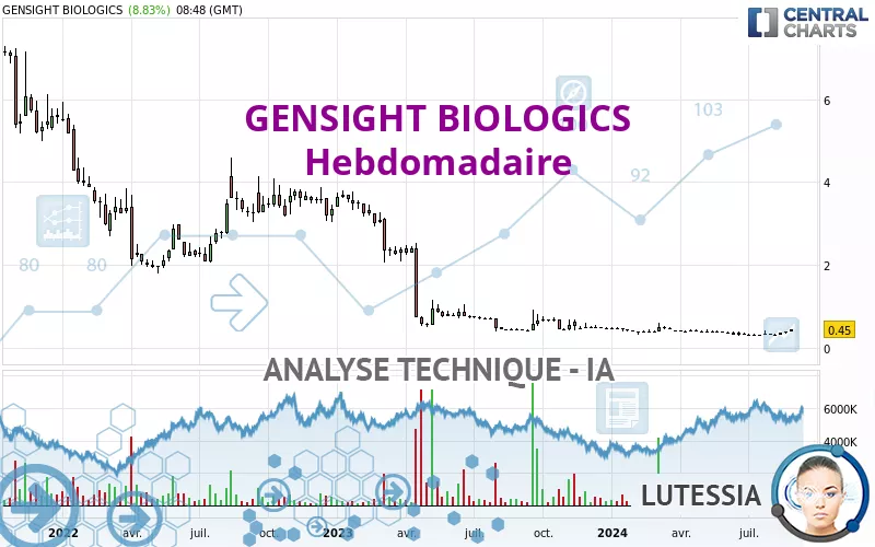 GENSIGHT BIOLOGICS - Settimanale