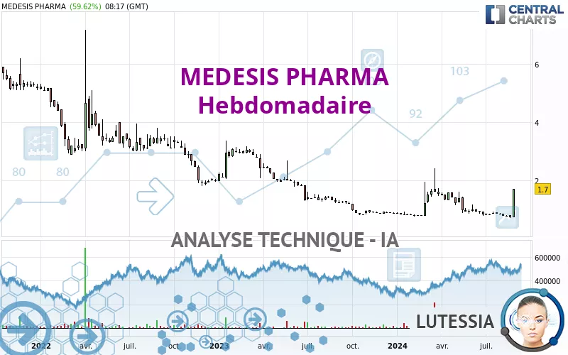 MEDESIS PHARMA - Semanal