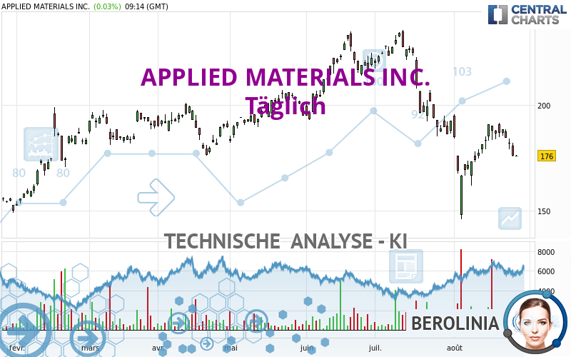 APPLIED MATERIALS INC. - Täglich