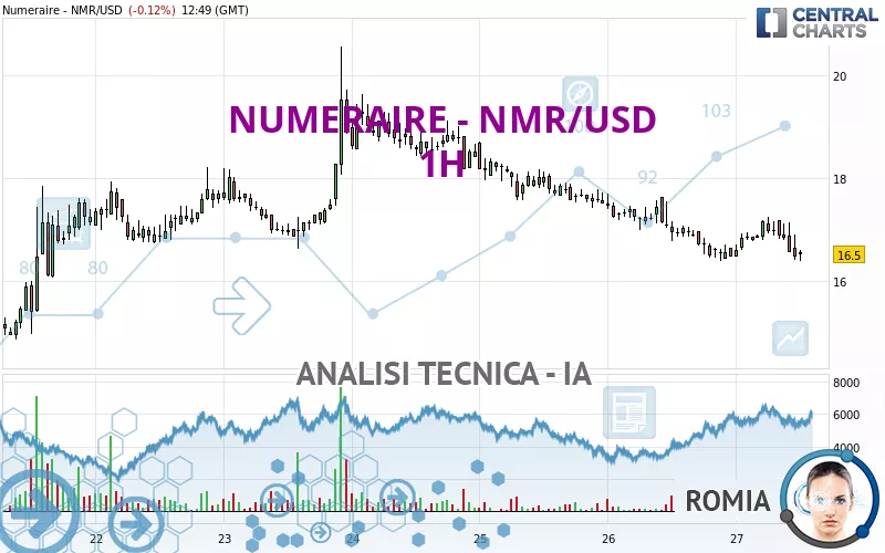 NUMERAIRE - NMR/USD - 1H