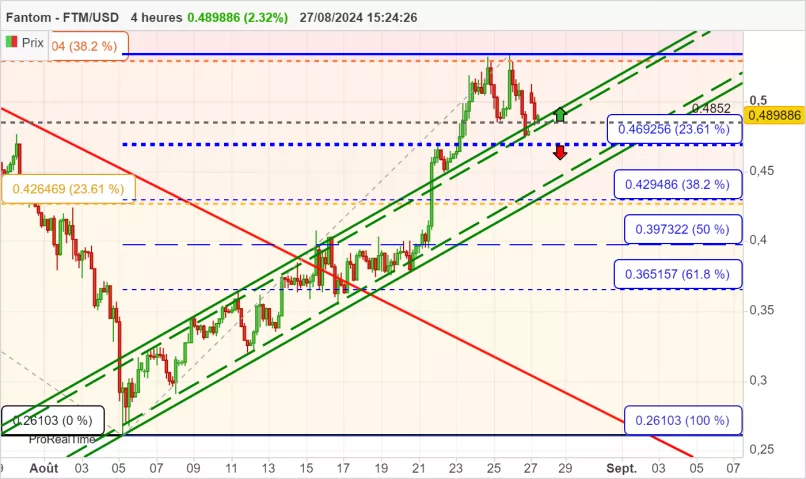 FANTOM - FTM/USD - 4H