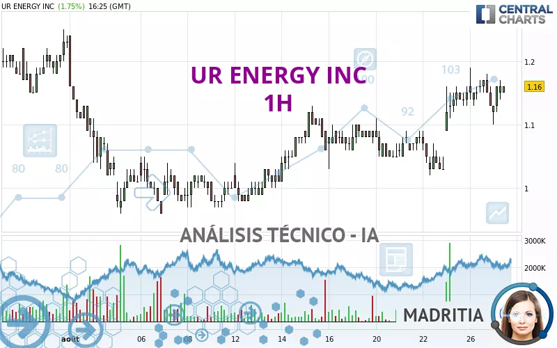 UR ENERGY INC - 1 Std.