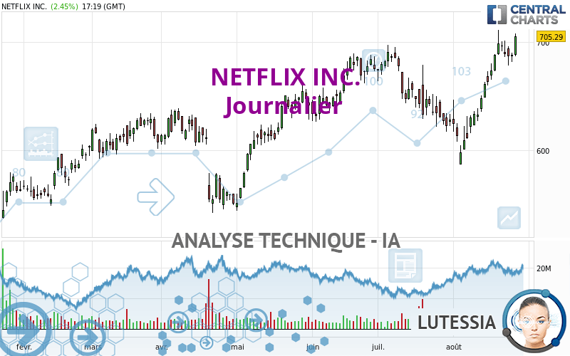 NETFLIX INC. - Journalier