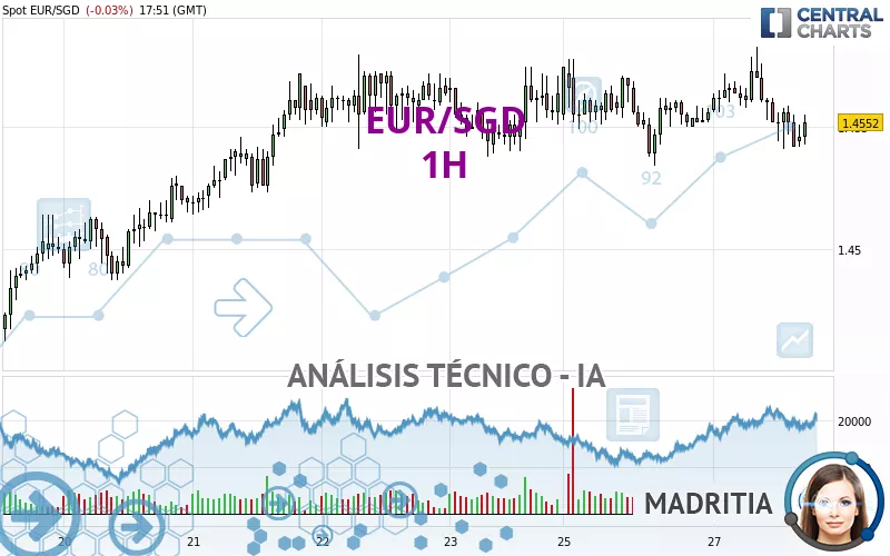 EUR/SGD - 1H