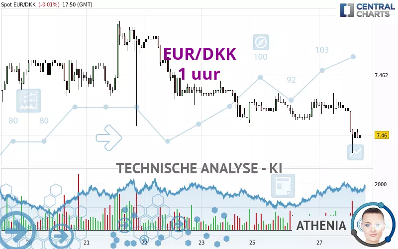 EUR/DKK - 1 uur