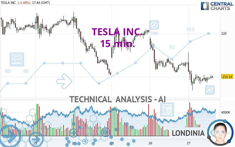 TESLA INC. - 15 min.