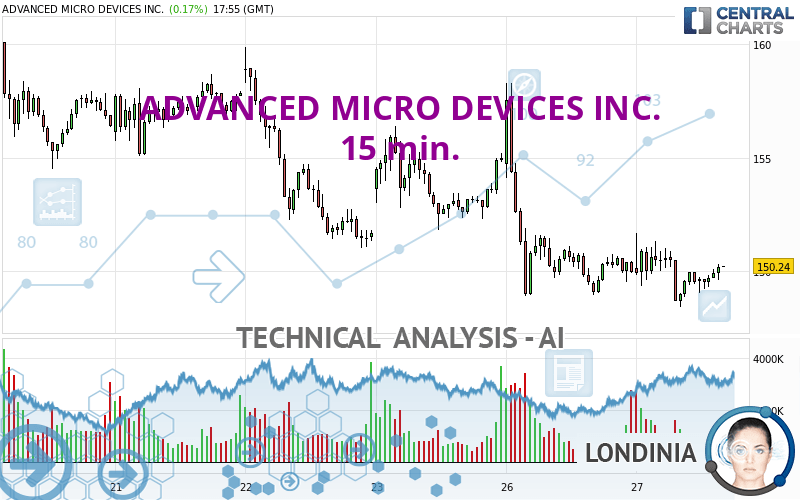 ADVANCED MICRO DEVICES INC. - 15 min.