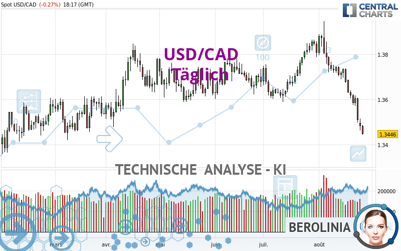 USD/CAD - Täglich