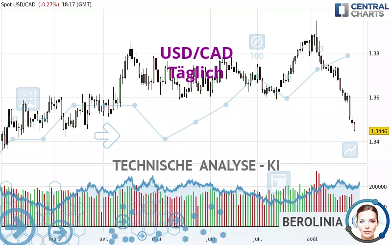 USD/CAD - Täglich