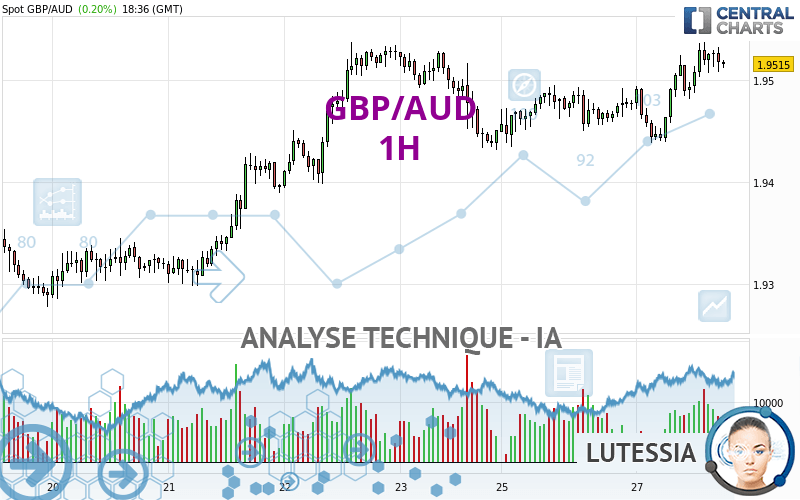 GBP/AUD - 1H