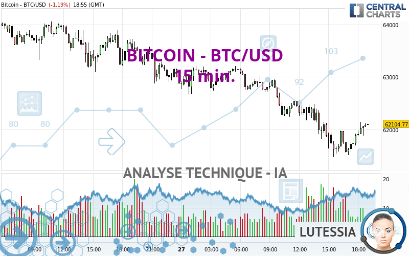 BITCOIN - BTC/USD - 15 min.