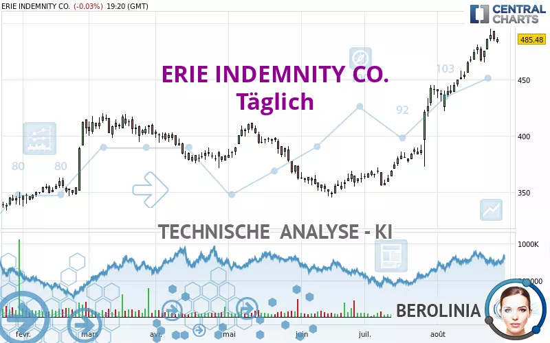 ERIE INDEMNITY CO. - Täglich