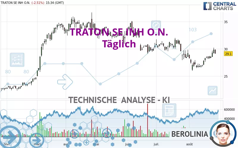 TRATON SE INH O.N. - Täglich