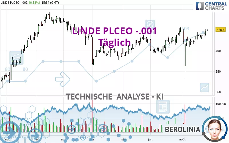 LINDE PLCEO -.001 - Dagelijks