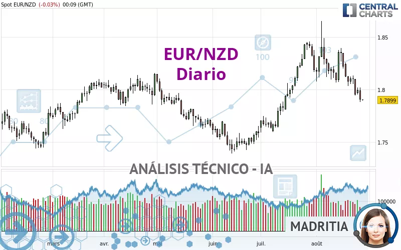 EUR/NZD - Diario