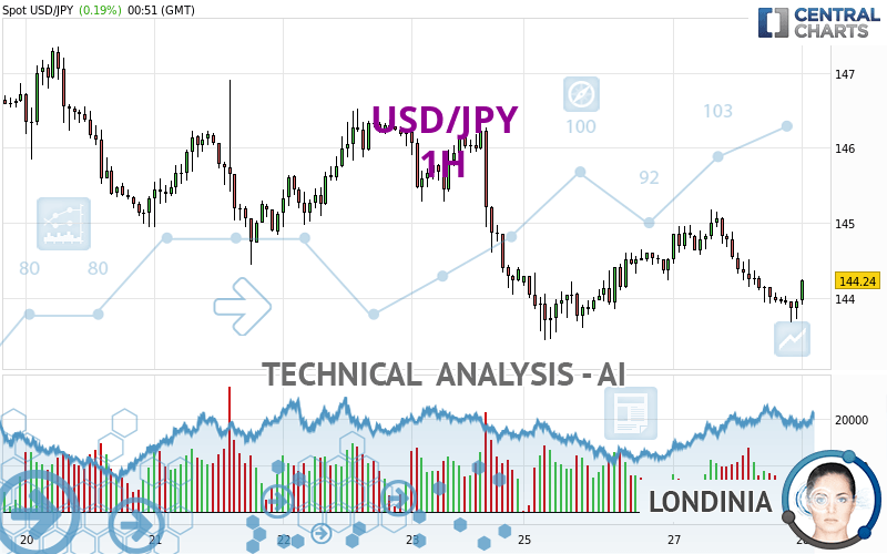 USD/JPY - 1 Std.